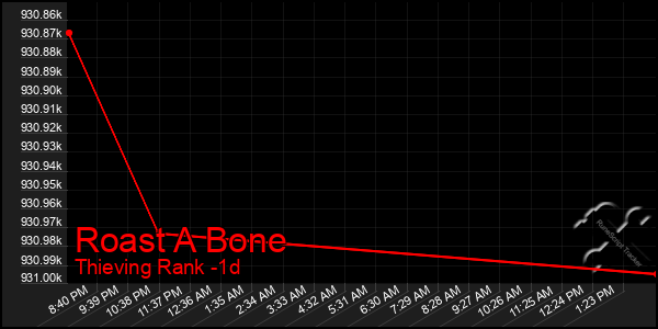 Last 24 Hours Graph of Roast A Bone