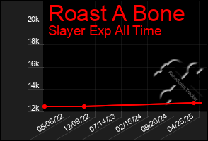Total Graph of Roast A Bone