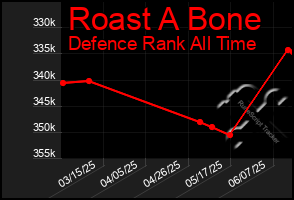 Total Graph of Roast A Bone