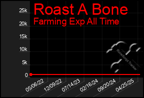 Total Graph of Roast A Bone