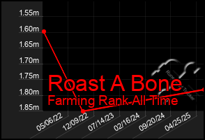 Total Graph of Roast A Bone