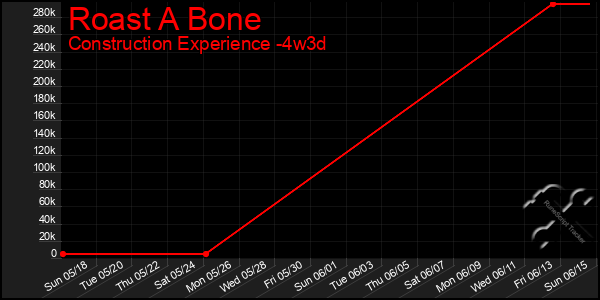 Last 31 Days Graph of Roast A Bone