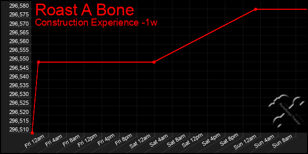 Last 7 Days Graph of Roast A Bone