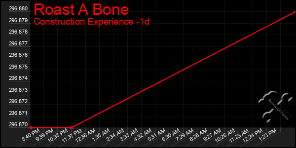 Last 24 Hours Graph of Roast A Bone