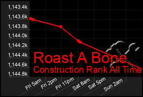 Total Graph of Roast A Bone