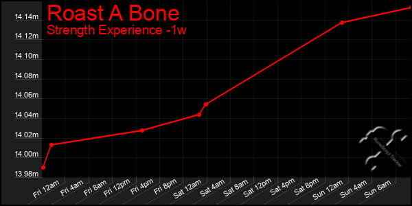 Last 7 Days Graph of Roast A Bone