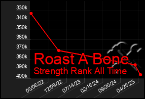 Total Graph of Roast A Bone