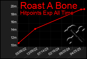 Total Graph of Roast A Bone