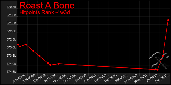 Last 31 Days Graph of Roast A Bone