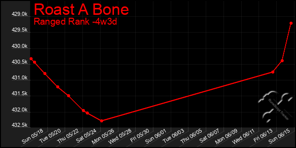 Last 31 Days Graph of Roast A Bone