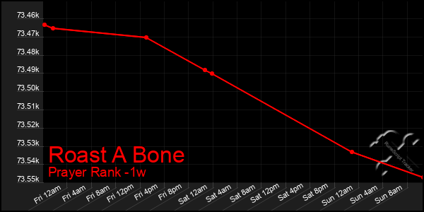 Last 7 Days Graph of Roast A Bone
