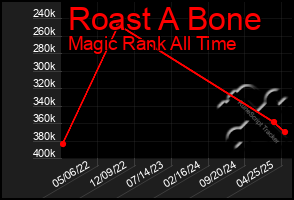 Total Graph of Roast A Bone