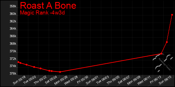 Last 31 Days Graph of Roast A Bone