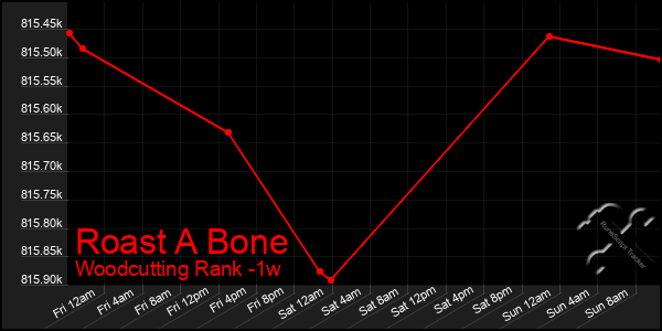 Last 7 Days Graph of Roast A Bone
