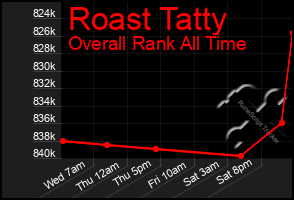 Total Graph of Roast Tatty