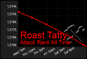 Total Graph of Roast Tatty