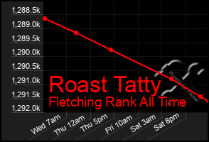 Total Graph of Roast Tatty