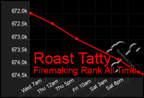 Total Graph of Roast Tatty