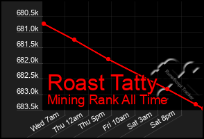 Total Graph of Roast Tatty