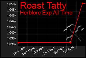 Total Graph of Roast Tatty