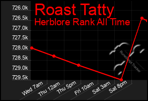 Total Graph of Roast Tatty
