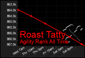 Total Graph of Roast Tatty