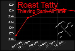 Total Graph of Roast Tatty