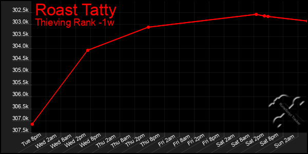 Last 7 Days Graph of Roast Tatty