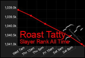 Total Graph of Roast Tatty