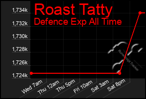 Total Graph of Roast Tatty