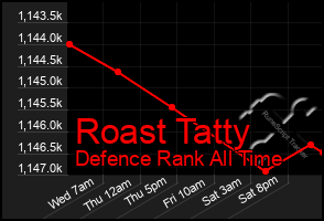 Total Graph of Roast Tatty