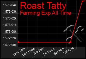 Total Graph of Roast Tatty