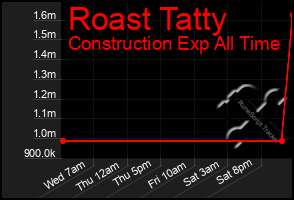 Total Graph of Roast Tatty