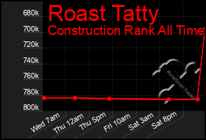 Total Graph of Roast Tatty