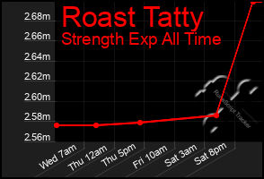 Total Graph of Roast Tatty