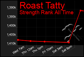 Total Graph of Roast Tatty