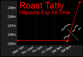 Total Graph of Roast Tatty