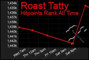 Total Graph of Roast Tatty