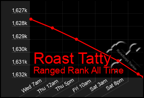 Total Graph of Roast Tatty