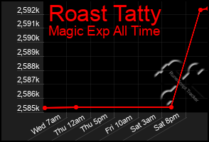 Total Graph of Roast Tatty