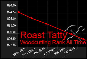 Total Graph of Roast Tatty