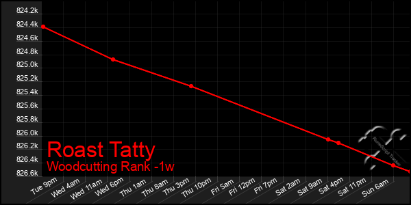 Last 7 Days Graph of Roast Tatty