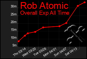 Total Graph of Rob Atomic