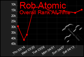 Total Graph of Rob Atomic