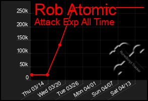 Total Graph of Rob Atomic