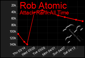 Total Graph of Rob Atomic