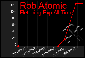 Total Graph of Rob Atomic