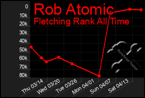 Total Graph of Rob Atomic