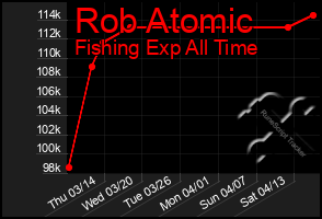 Total Graph of Rob Atomic