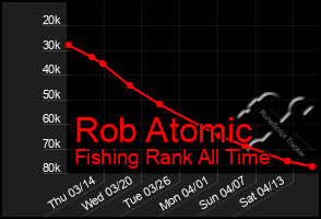 Total Graph of Rob Atomic